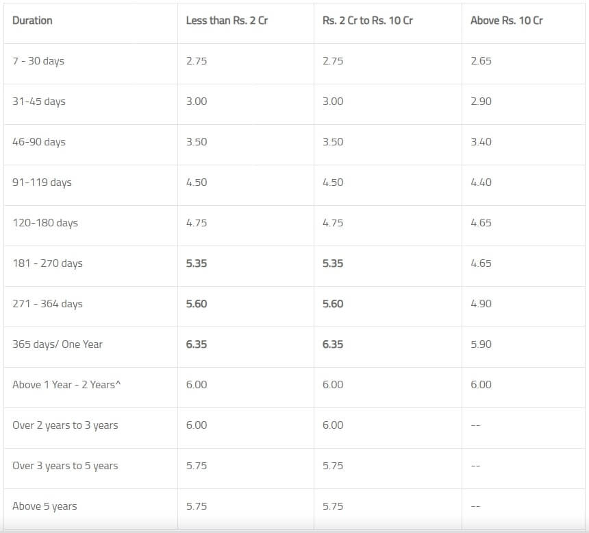 Bank of Maharahstra FD Interest Rates