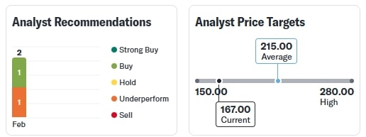 IREDA Share 17 Feb 2025 Today