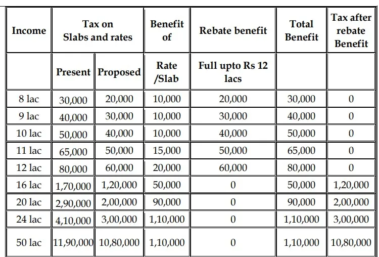 ITR Slab Benefits