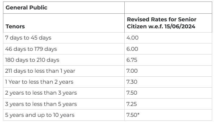 SBI Interest Rates